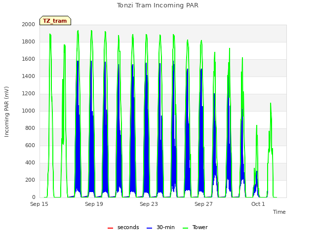 Explore the graph:Tonzi Tram Incoming PAR in a new window