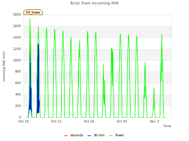 Explore the graph:Tonzi Tram Incoming PAR in a new window