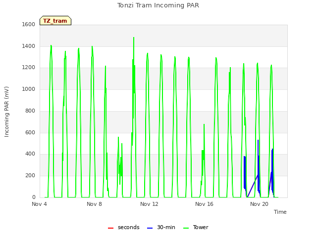 Explore the graph:Tonzi Tram Incoming PAR in a new window