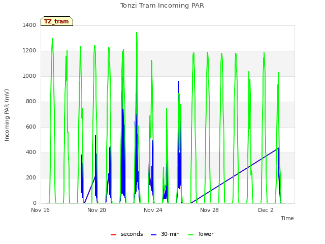 Explore the graph:Tonzi Tram Incoming PAR in a new window
