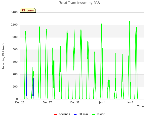 Explore the graph:Tonzi Tram Incoming PAR in a new window