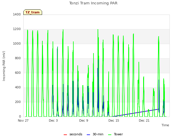 Graph showing Tonzi Tram Incoming PAR