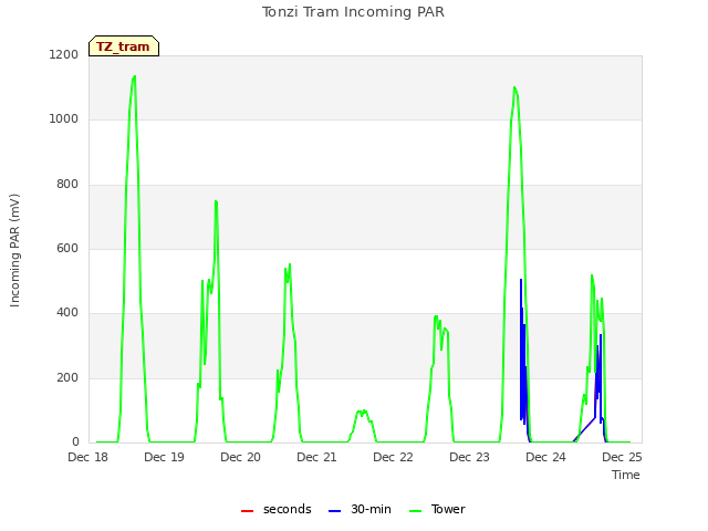 Graph showing Tonzi Tram Incoming PAR