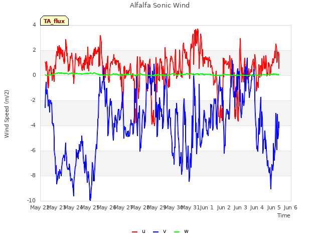 Graph showing Alfalfa Sonic Wind