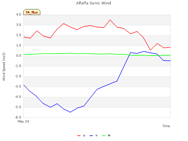 plot of Alfalfa Sonic Wind