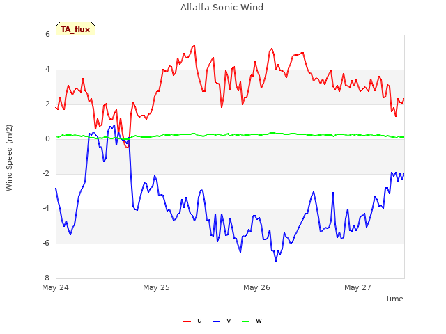 plot of Alfalfa Sonic Wind