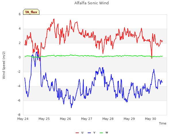 plot of Alfalfa Sonic Wind