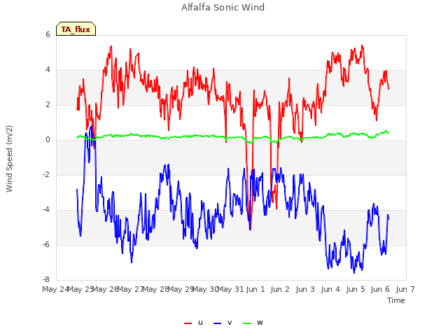 plot of Alfalfa Sonic Wind