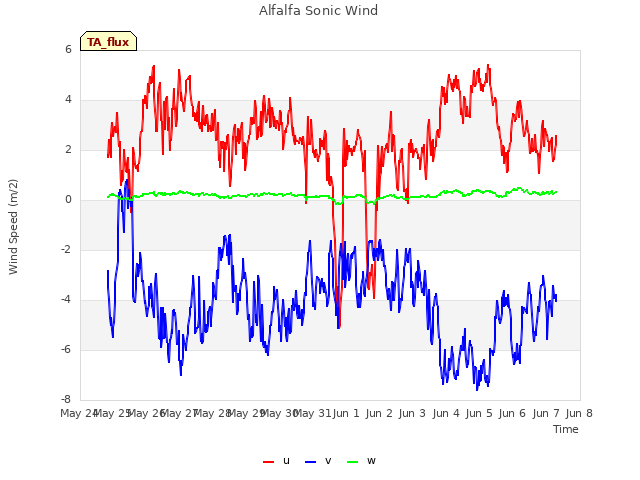 plot of Alfalfa Sonic Wind