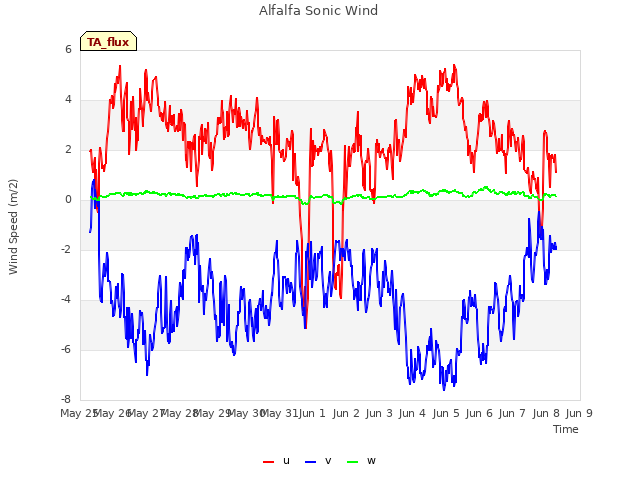 plot of Alfalfa Sonic Wind