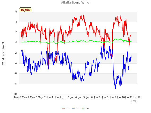 plot of Alfalfa Sonic Wind