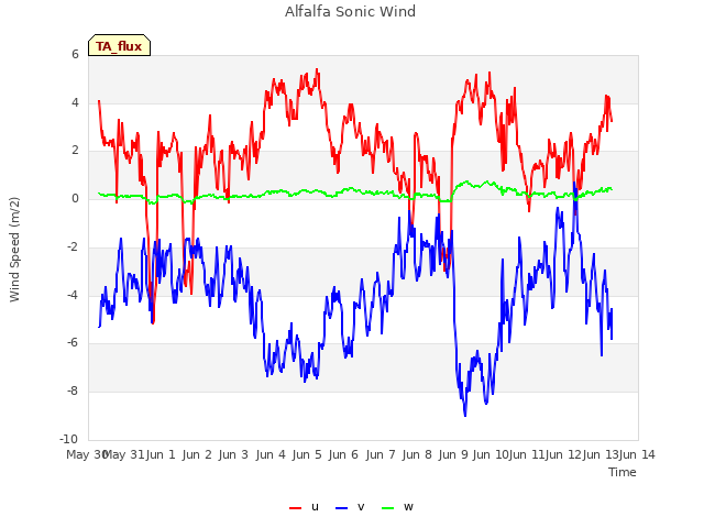 plot of Alfalfa Sonic Wind