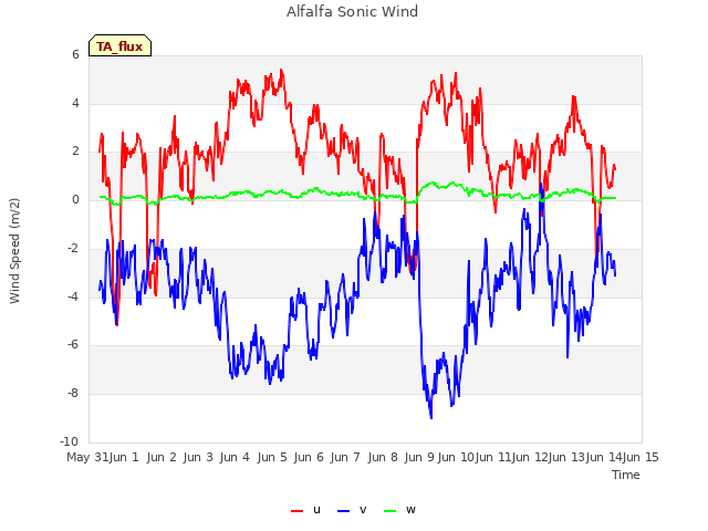 plot of Alfalfa Sonic Wind