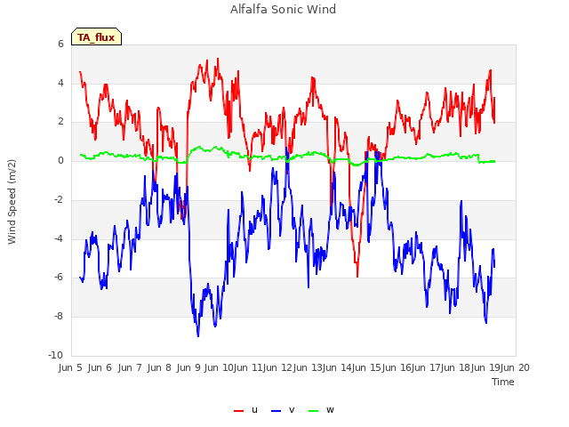 plot of Alfalfa Sonic Wind