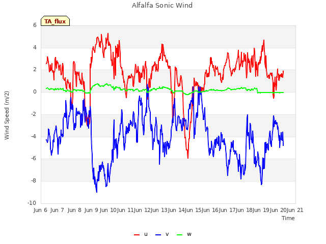 plot of Alfalfa Sonic Wind