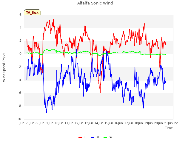 plot of Alfalfa Sonic Wind