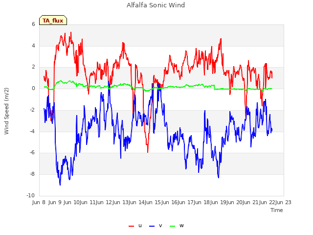 plot of Alfalfa Sonic Wind