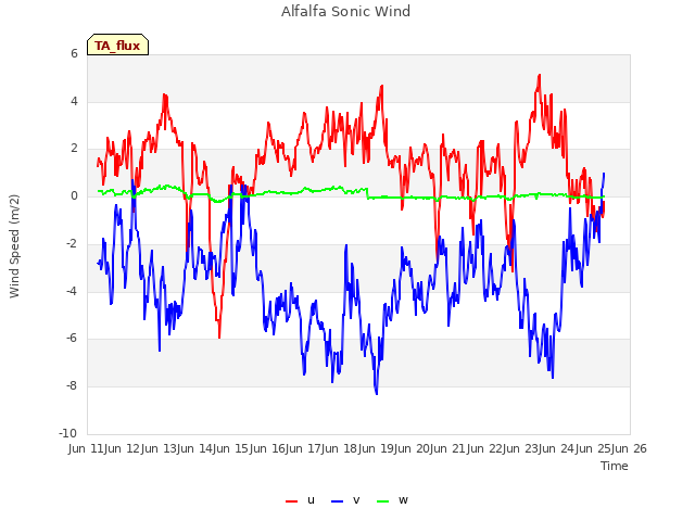 plot of Alfalfa Sonic Wind