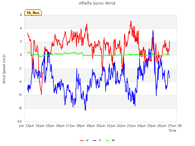 plot of Alfalfa Sonic Wind