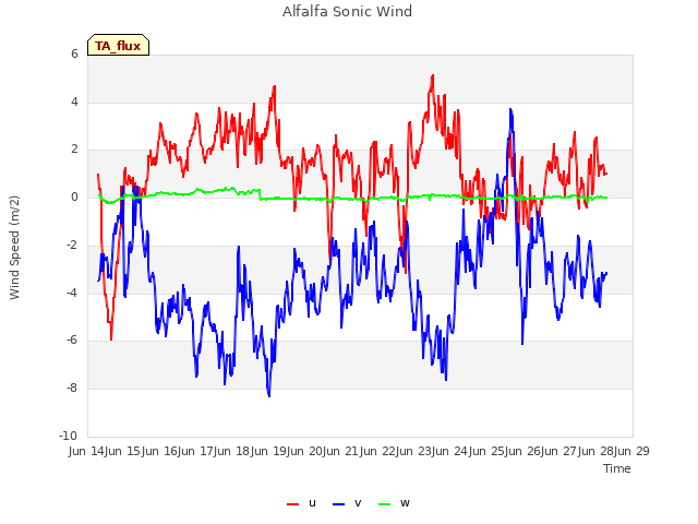 plot of Alfalfa Sonic Wind