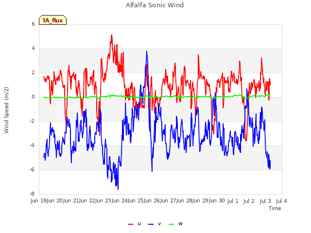 plot of Alfalfa Sonic Wind