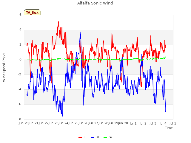 plot of Alfalfa Sonic Wind