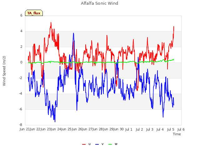 plot of Alfalfa Sonic Wind