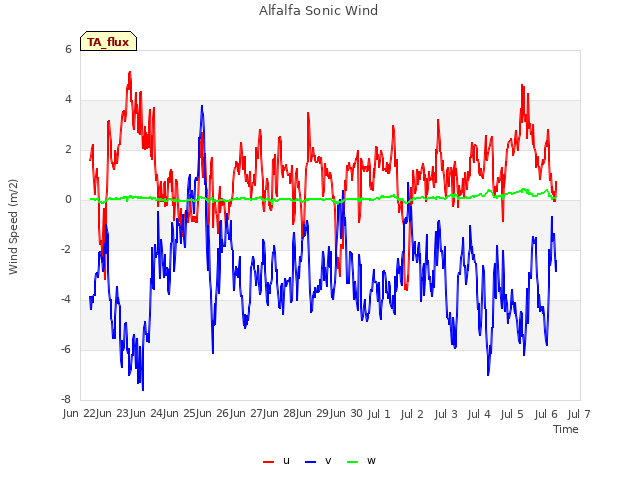 plot of Alfalfa Sonic Wind