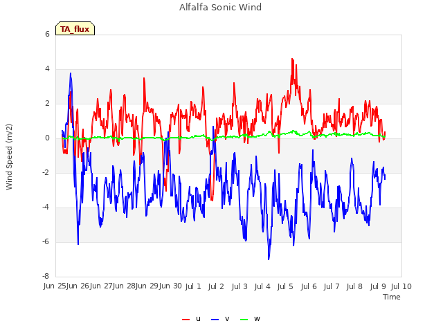 plot of Alfalfa Sonic Wind