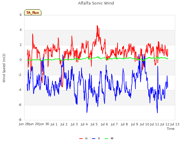 plot of Alfalfa Sonic Wind