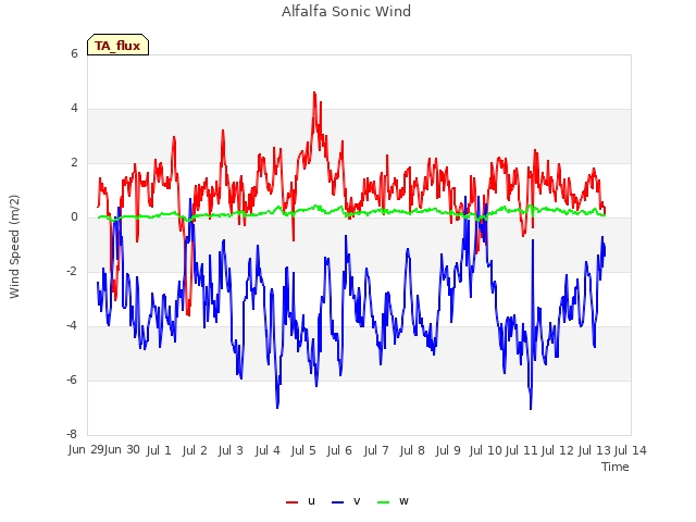 plot of Alfalfa Sonic Wind