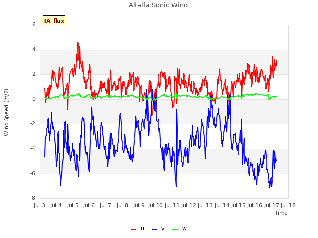 plot of Alfalfa Sonic Wind