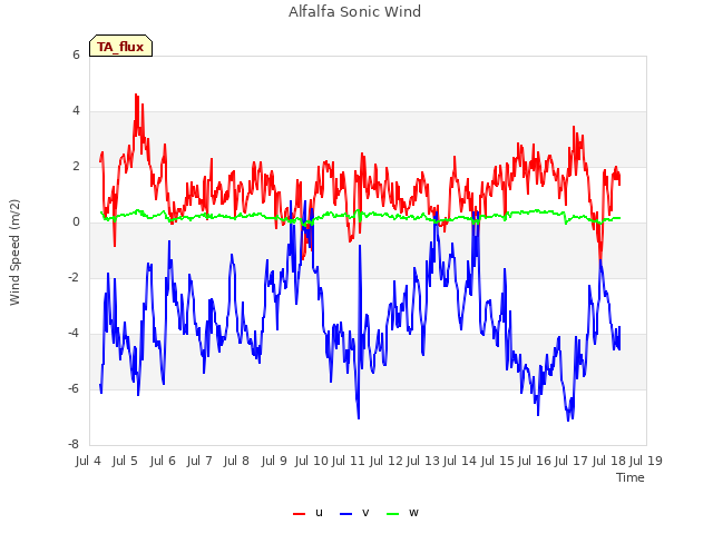 plot of Alfalfa Sonic Wind