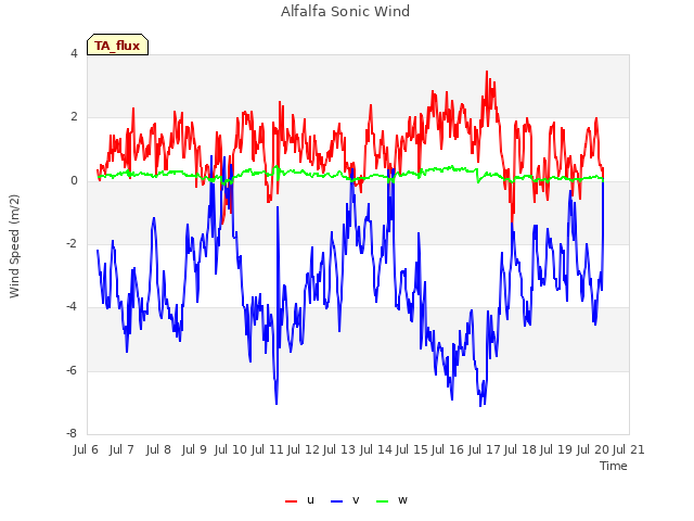 plot of Alfalfa Sonic Wind