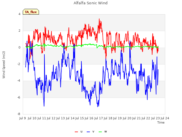 plot of Alfalfa Sonic Wind