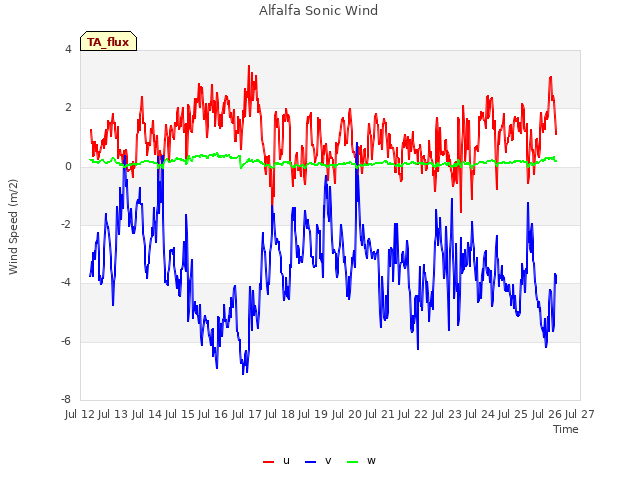 plot of Alfalfa Sonic Wind