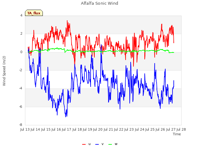 plot of Alfalfa Sonic Wind