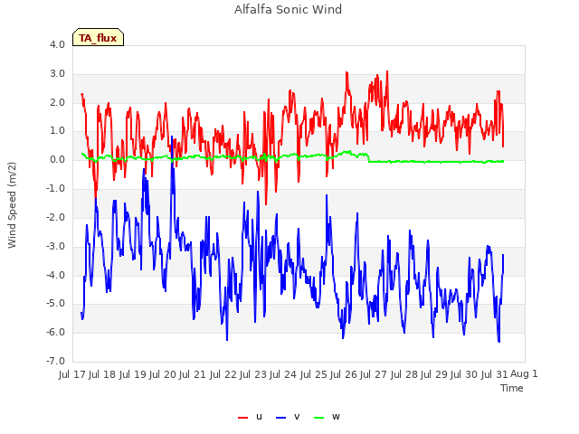 plot of Alfalfa Sonic Wind