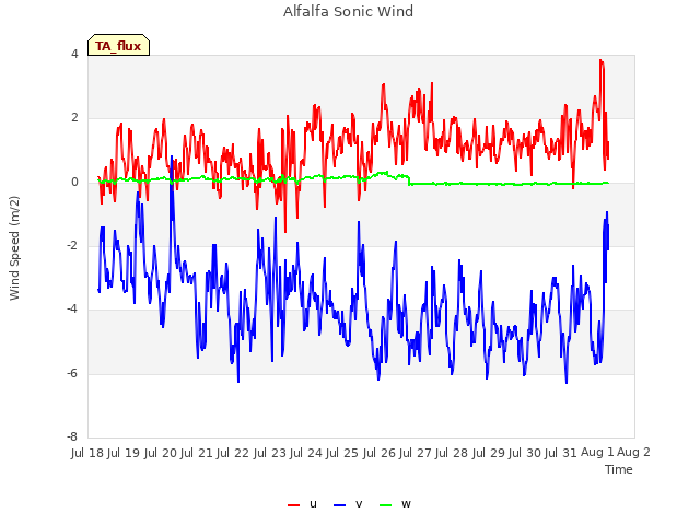 plot of Alfalfa Sonic Wind