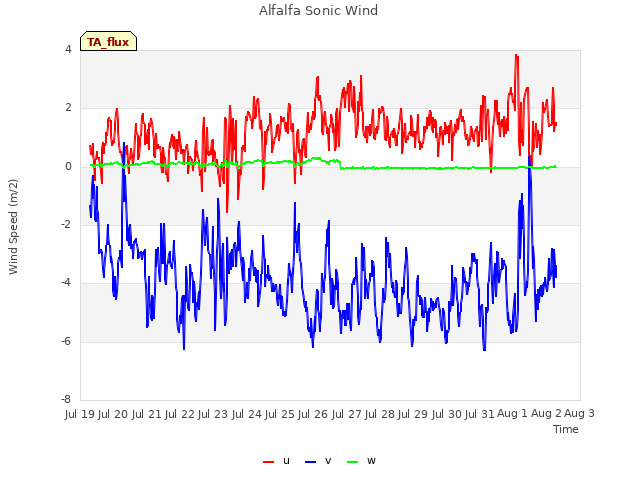 plot of Alfalfa Sonic Wind
