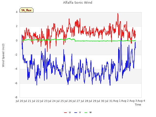 plot of Alfalfa Sonic Wind