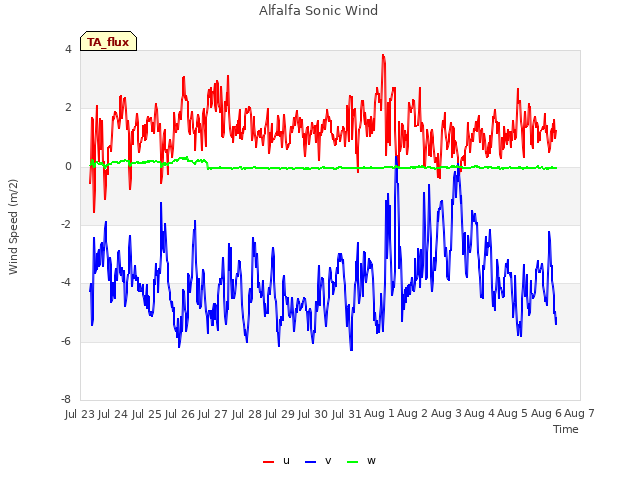 plot of Alfalfa Sonic Wind