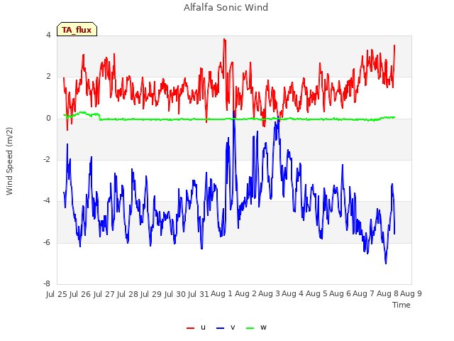 plot of Alfalfa Sonic Wind