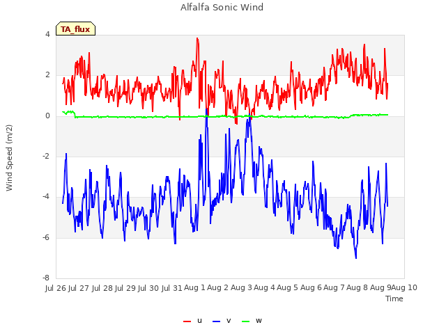 plot of Alfalfa Sonic Wind