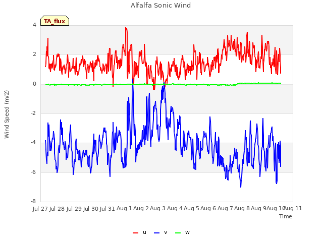 plot of Alfalfa Sonic Wind