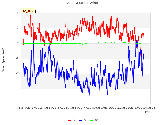 plot of Alfalfa Sonic Wind