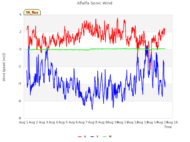 plot of Alfalfa Sonic Wind