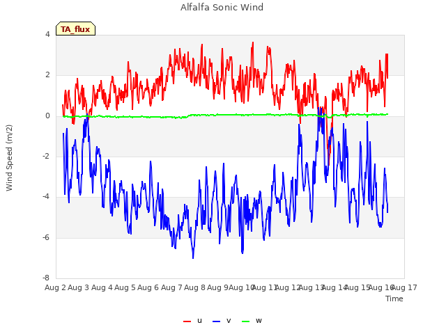 plot of Alfalfa Sonic Wind