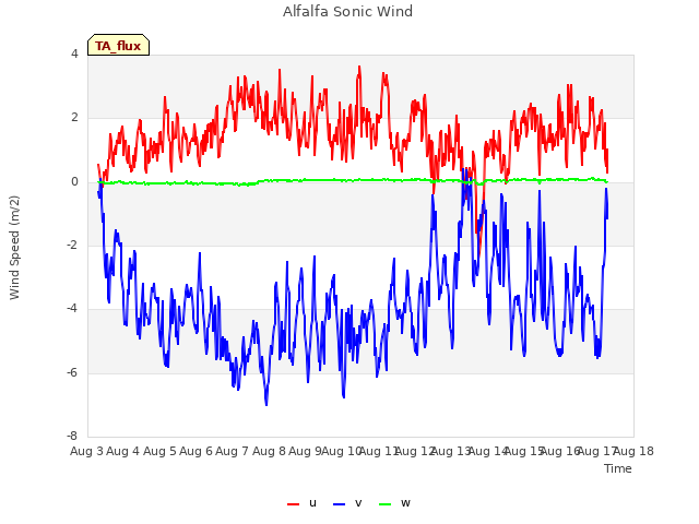 plot of Alfalfa Sonic Wind