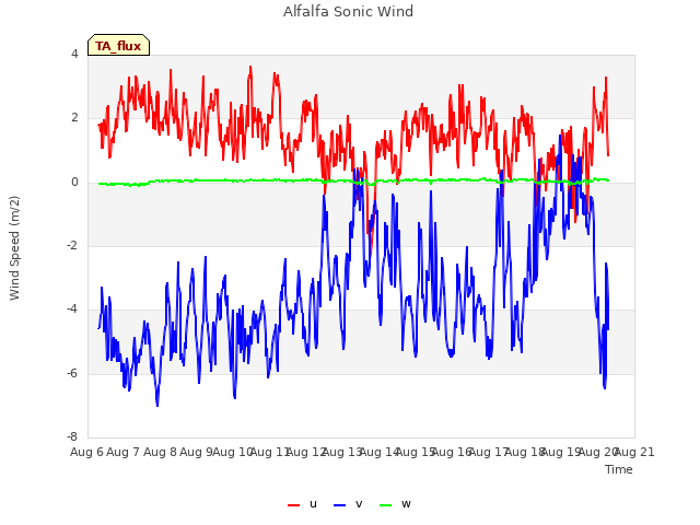 plot of Alfalfa Sonic Wind